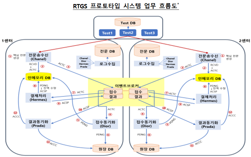 RTGS 업무 흐름도